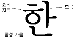 예시로는 글자 '한'으로 하였고, ㅎ은 초성자음, ㅏ 는 모음, ㄴ은 종성자음에 해당합니다
