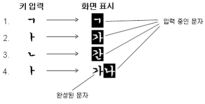 키입력은 ㄱ, ㅏ, ㄴ, ㅏ 의 순서로 하고, 키입력 순서에 맞게 화면에 ㄱ, 가, 간, 가나 의 순서대로 입력중인 문자가 표시되며 마지막에 완성된 문자로 보여집니다. 그리고 입력중인 글자는 반전되어 검정배경에 흰글씨로 보여지며 완료되면 희배경에 검정글씨로 보여집니다