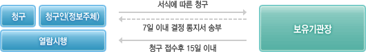 청구인(정보주체)이 보유기관장에게 서식에 따른 청구를 하면 7일 이내 결정 통지서 송부를 해야 하며, 청구접수 후 15일 이내 열람시행을 합니다